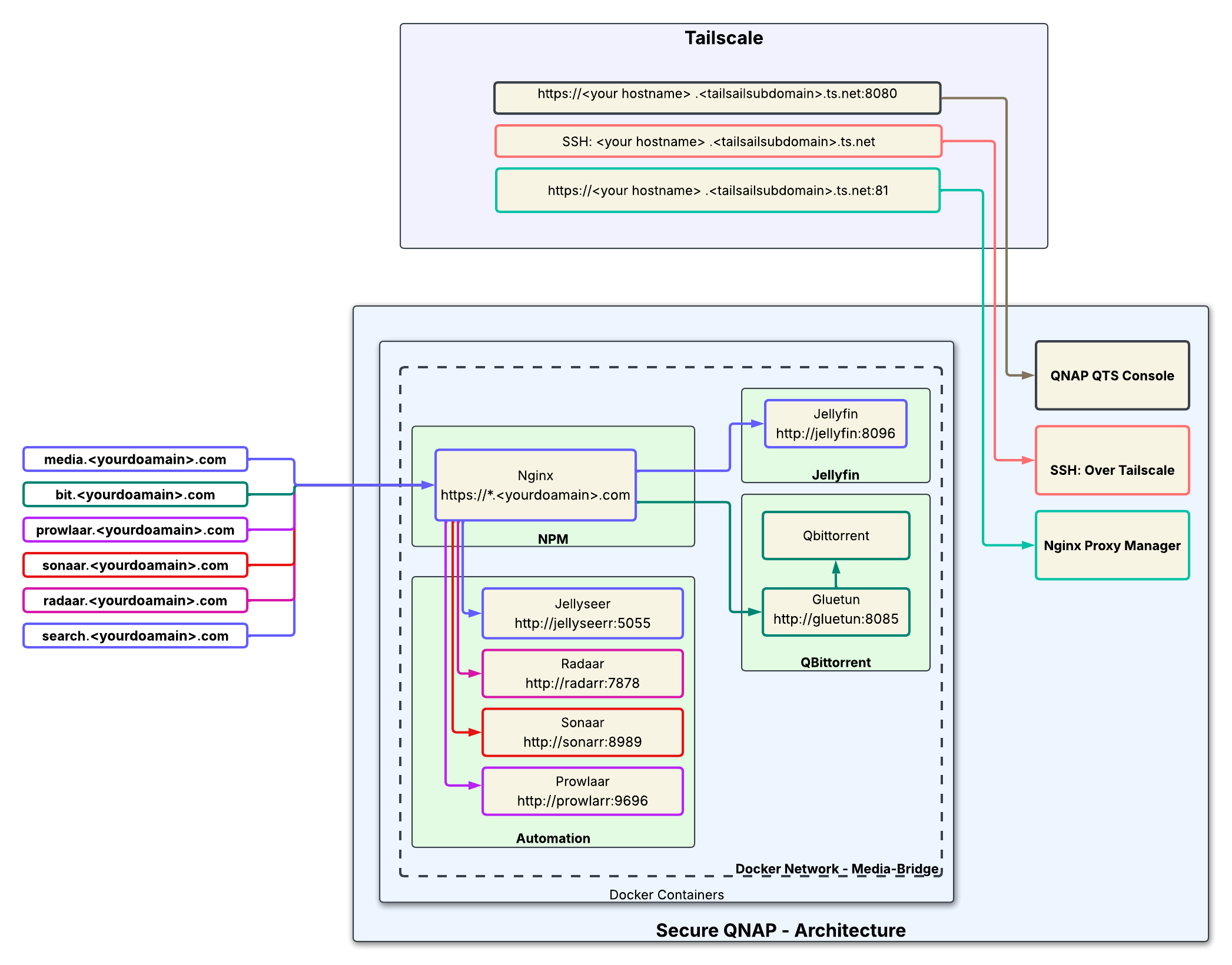 Article Architecture Diagram